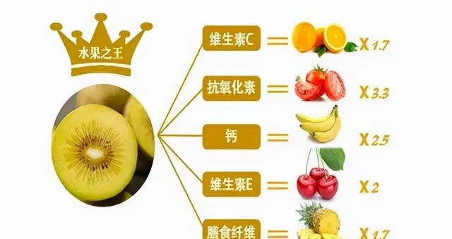 猕猴桃的营养价值，功效作用及食用方法图2