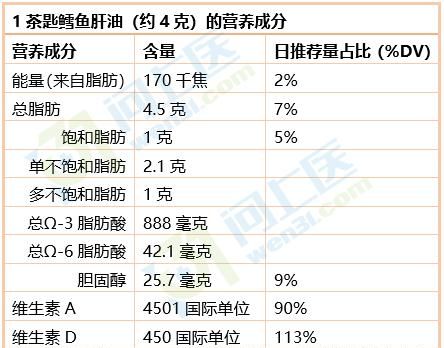 鱼肝油的功效与作用：鱼肝油有哪些副作用？图5