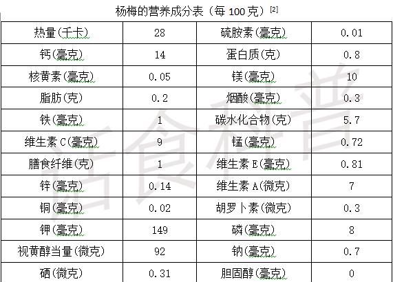 杨梅对身体的利与弊（哪些人不能吃）图5