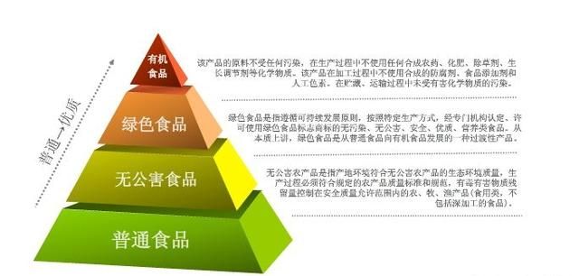有机食品是什么意思：什么是有机食品有机食品的标准是什么图9