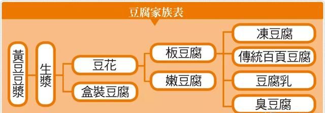 内酯豆腐：老豆腐、嫩豆腐、内酯豆腐，都有什么区别图2