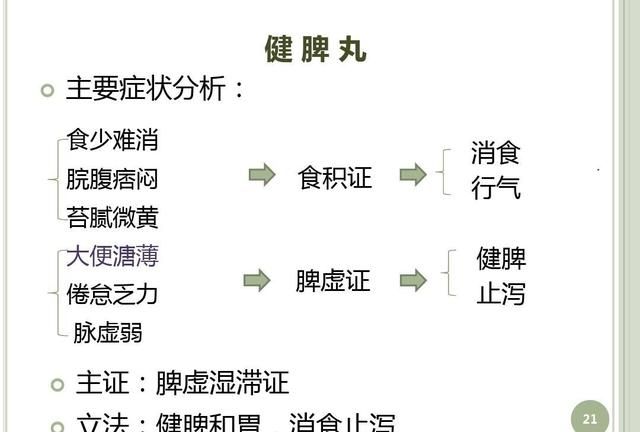 健脾丸的功效与作用,健脾丸，归脾丸，启脾丸功效上有什么区别图3