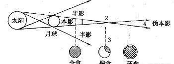 月食是怎么形成的：月食是如何形成的图1