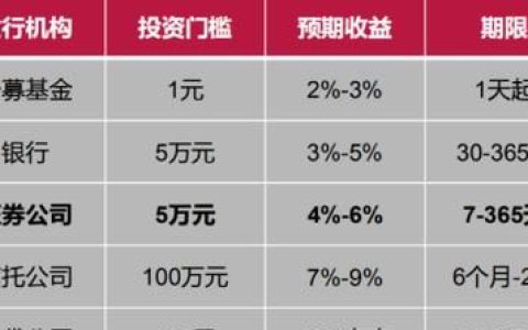 sukin:手里有20万，怎么样投资才能保本，且年收益在6%以上