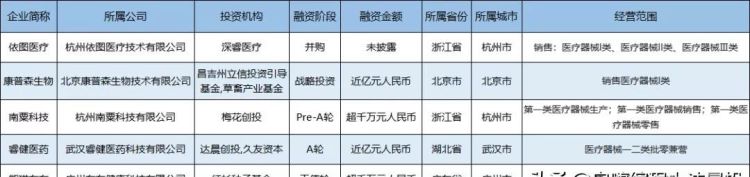 神经介入，又一家企业敲钟，多家拿到融资，国内神经介入赛道走向如何图2