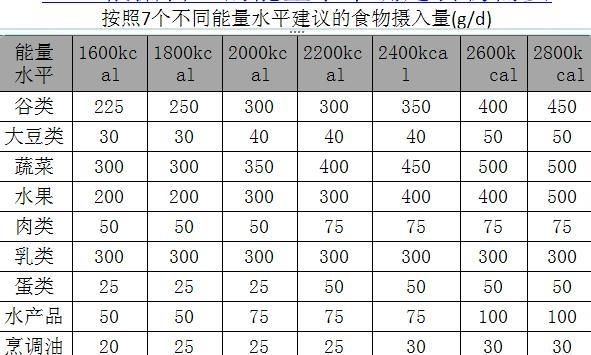 科学饮食 健康生活:科学合理的膳食结构是健康的基础平日饮食用餐应怎样安排比较好图2