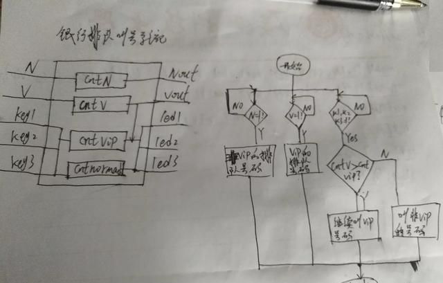 如何用Verilog语言写一个银行排队叫号系统图1