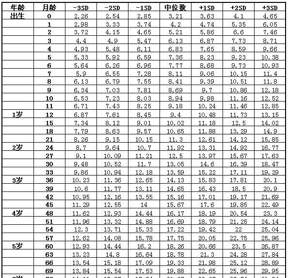 5个月宝宝体重，婴儿5个月多少斤标准体重图2