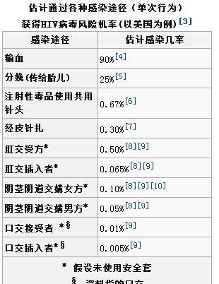 目前艾滋病最常见的传播途径以及各种传播途径得艾滋病的几率是多少图4