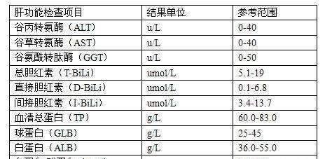 化验单上哪些内容反映肝功能是否正常?图1