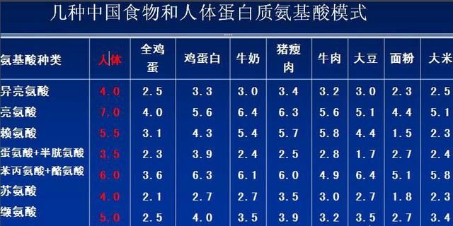 富含色氨酸的食物，孕妇补充氨基酸食物有哪些图3