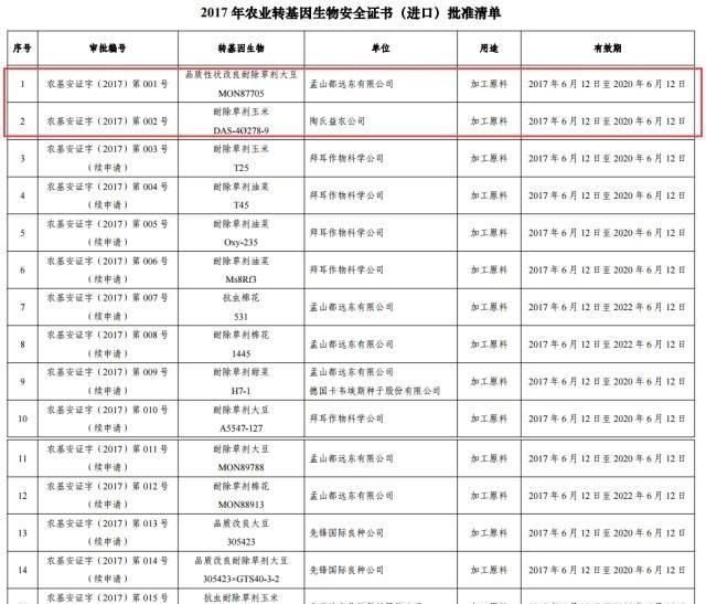 非转基因，转基因黄豆与非转基因有什么区别图3