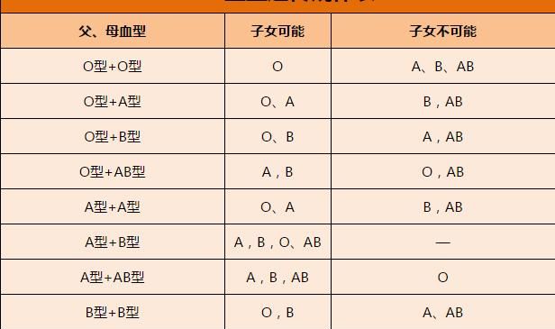 a型与o型，a型血和o型血生的孩子是什么血型出现别的血型怎么办图1