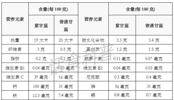 紫甘蓝有什么营养图2