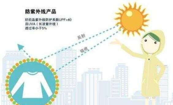 进入夏季天气炎热很多人都穿防晒服防晒服能起到防晒的作用吗图1
