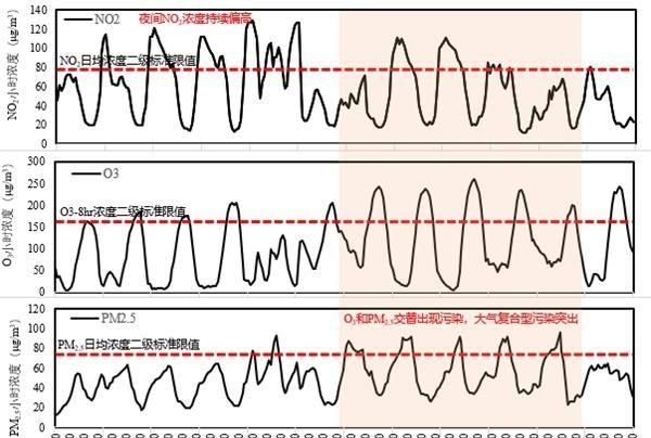 四川盆地臭氧污染上升图3