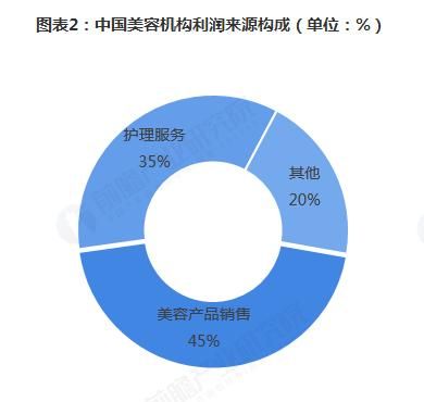 美容院好不好，现在做美容好不好做图2