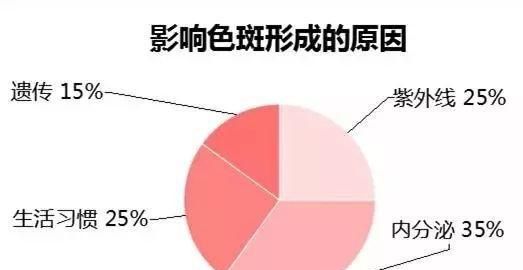 快速祛黄褐斑，去除黄褐斑雀斑激光好还是光子嫩肤好图3