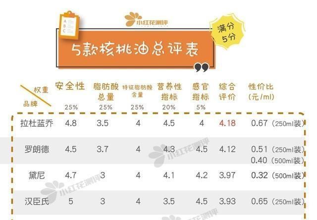 婴儿核桃油，宝宝核桃油怎么做图1