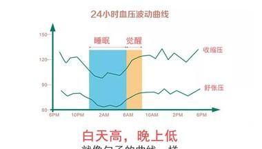 测量血压什么时候测最准确图8