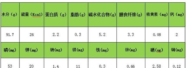 香菇的营养价值图1