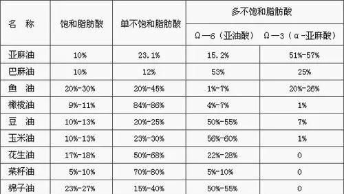 花生油，菜籽油，大豆油，核桃油，葵花籽油哪个营养价值高为什么图3