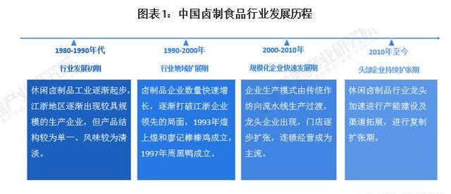 卤味行业和熟食行业未来方向图1