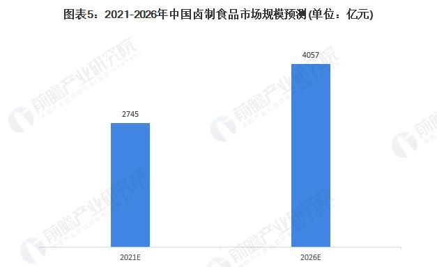 卤味行业和熟食行业未来方向图5