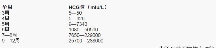 血hcg正常值，怀孕HCG正常值图2
