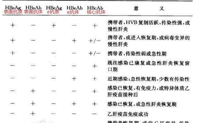 乙肝五项检查结果，乙肝五项检查单怎么看大三阳图3