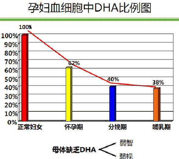 孕妇有必要吃dha，孕后期有必要吃dha吗图2