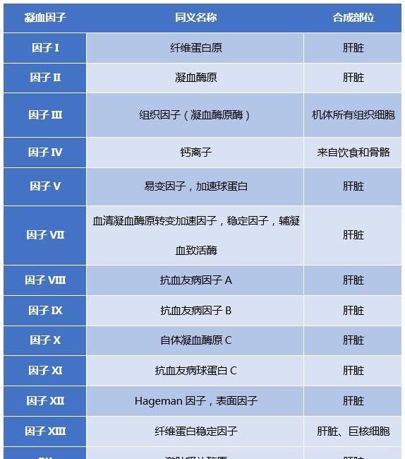 凝血因子高怎么办图1