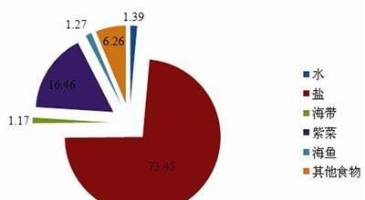 含碘高的食物有哪些图4