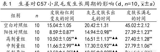 生姜能生发吗，生姜生发是真的吗图3