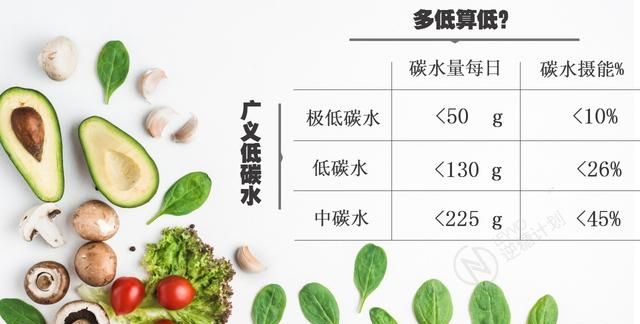 纯蛋白质减肥法，低碳水高蛋白减肥食物图1