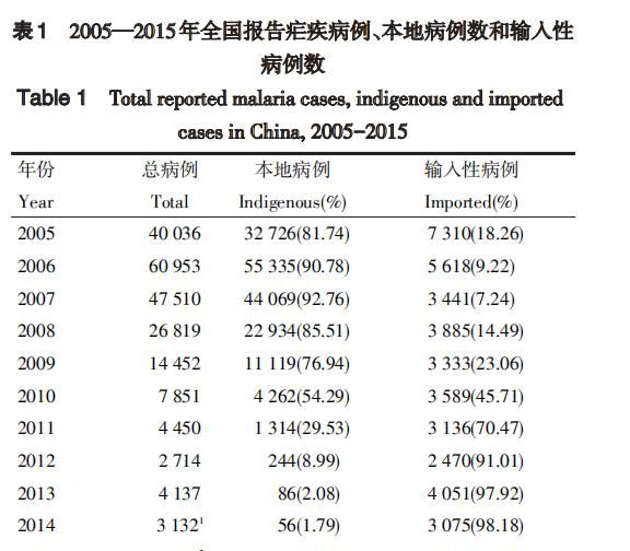 现在还有人得疟疾吗图1