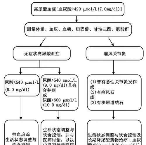 尿酸高吃什么好，尿酸高应该吃什么食物最好图23