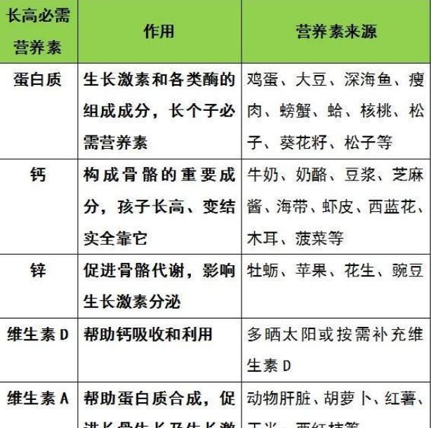 吃什么长高，吃什么对长高最有效图6
