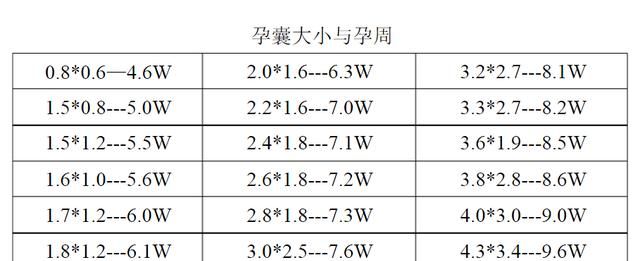 怀孕40天孕囊大小，怀孕四十天孕囊有多大?需注意什么问题图6