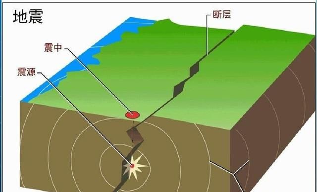 地震是因为什么原因引起的，地震可能会因为人类什么行为发生变化图5