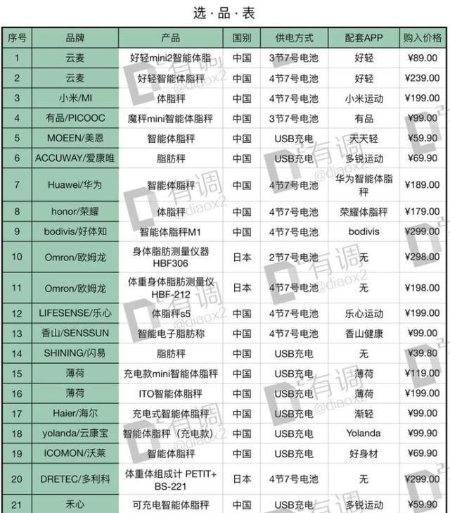 有品体脂秤，什么牌子体脂秤好图8
