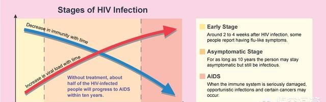 有人说艾滋病的潜伏期有二十年，这科学吗潜伏期和窗口期有什么区别图5