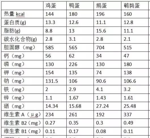 鸭蛋的功效与作用，鹅蛋与鸭蛋鸡蛋的功效有区别图2