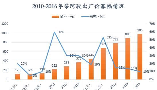 阿胶的功效和副作用，阿胶有什么功效和作用图5