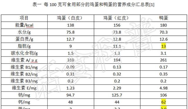 鸭蛋的营养价值，吃鸭蛋营养好还是鸡蛋营养好图3