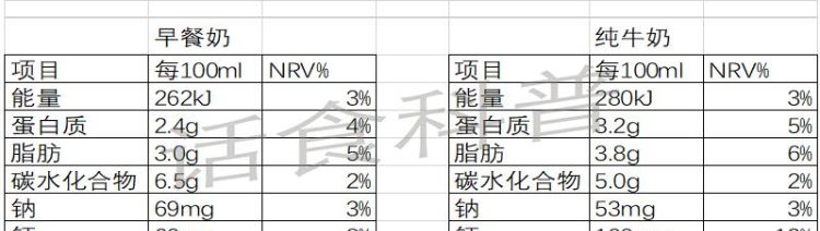 纯牛奶营养成分，早餐牛奶与纯牛奶哪个更有营养图7