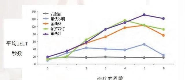 达泊西汀在治疗早泄方面与其它抗抑郁药物有什么区别呢？