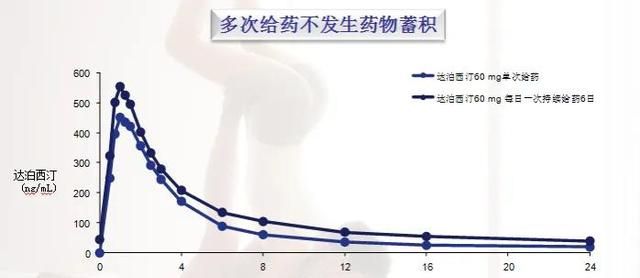 达泊西汀在治疗早泄方面与其它抗抑郁药物有什么区别呢？
