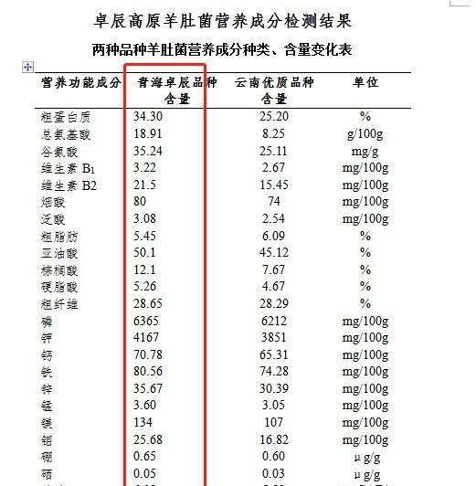 羊肚菌的功效和作用是什么,羊肚菌的功效与作用及价值图3