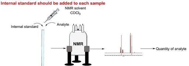妙哉！CDCl3溶剂残留，可做定量氢谱内标